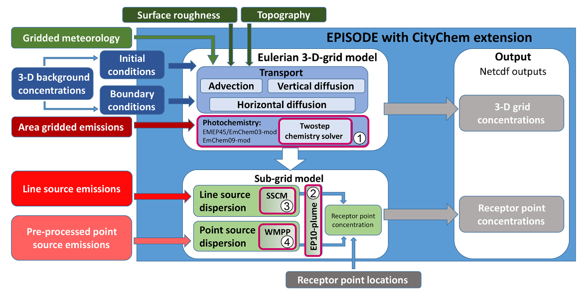 EPISODE CityChem