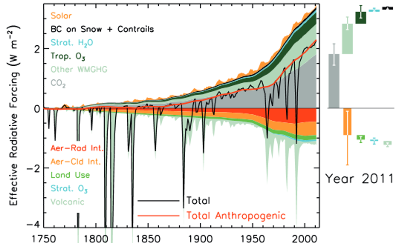 climate